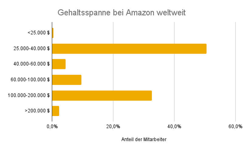 Gehaltsspanne bei Amazon weltweit